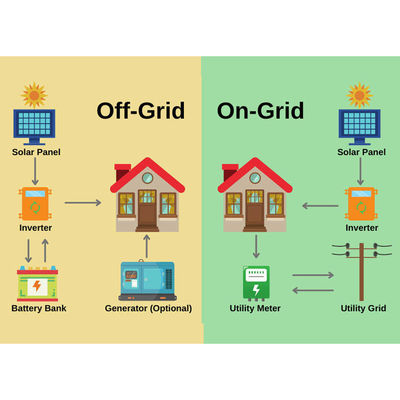 リチウムイオン電池とモノソーラーパネルを搭載したカスタマイズされた10KW太陽光発電システム